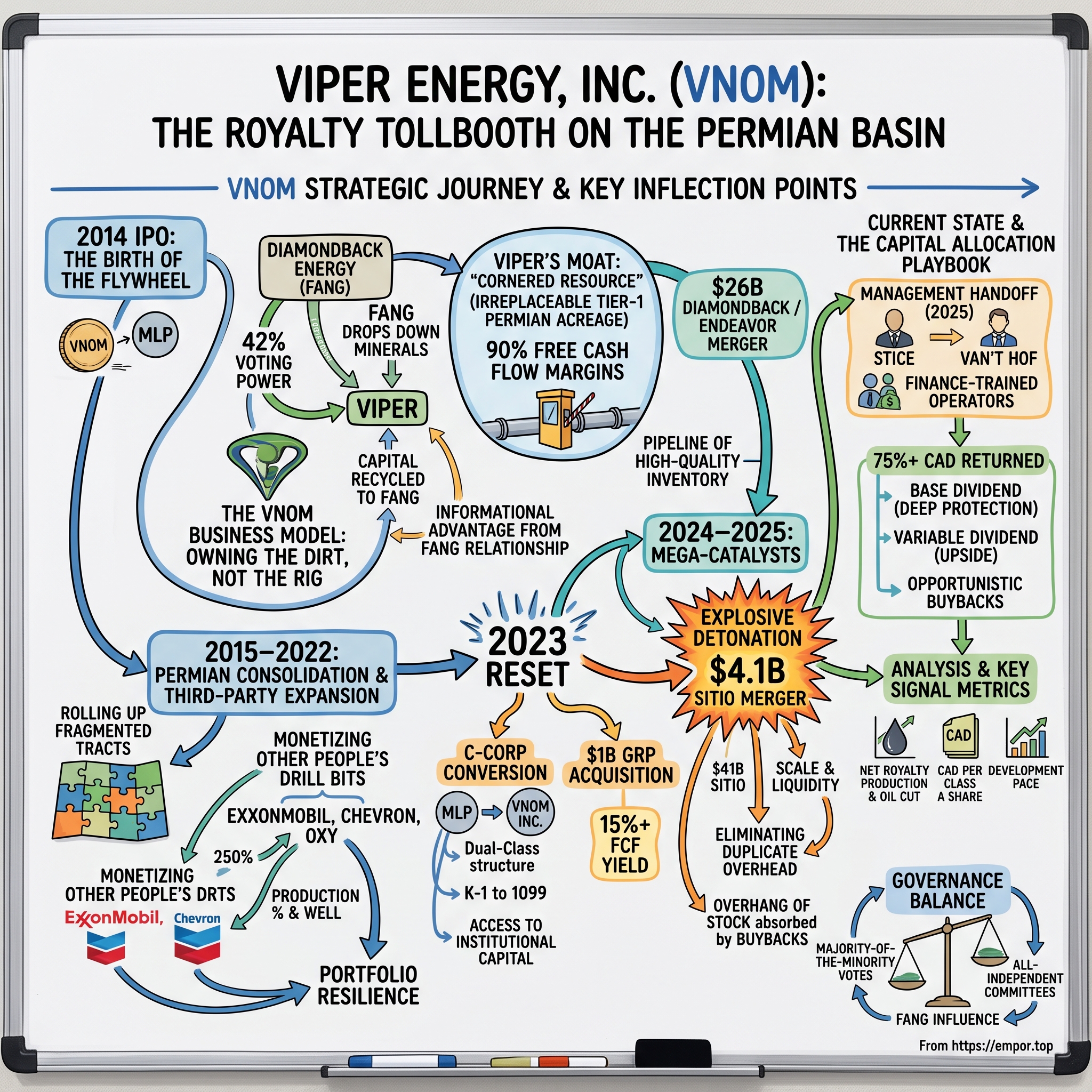 Viper Energy visual story map