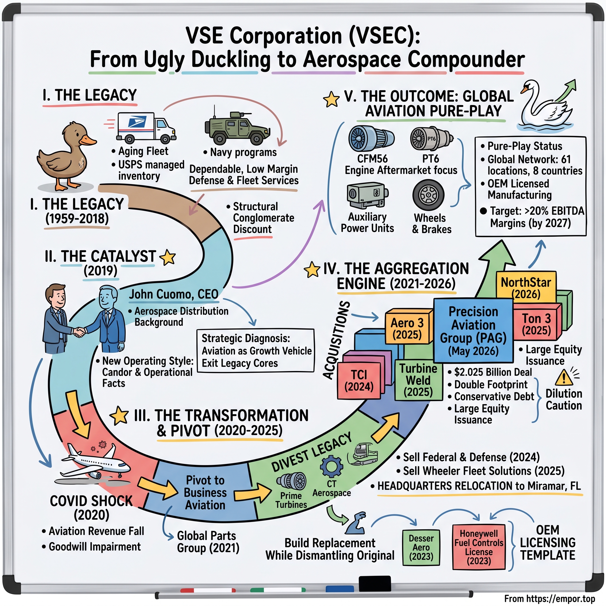 VSE Corporation visual story map