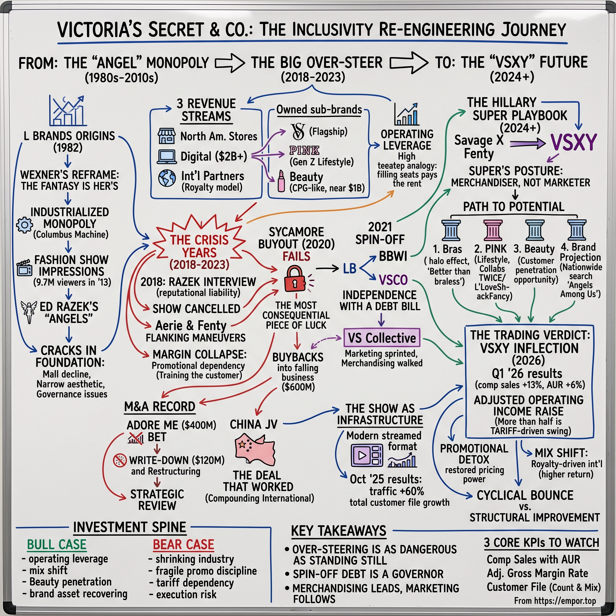 Victoria's Secret visual story map