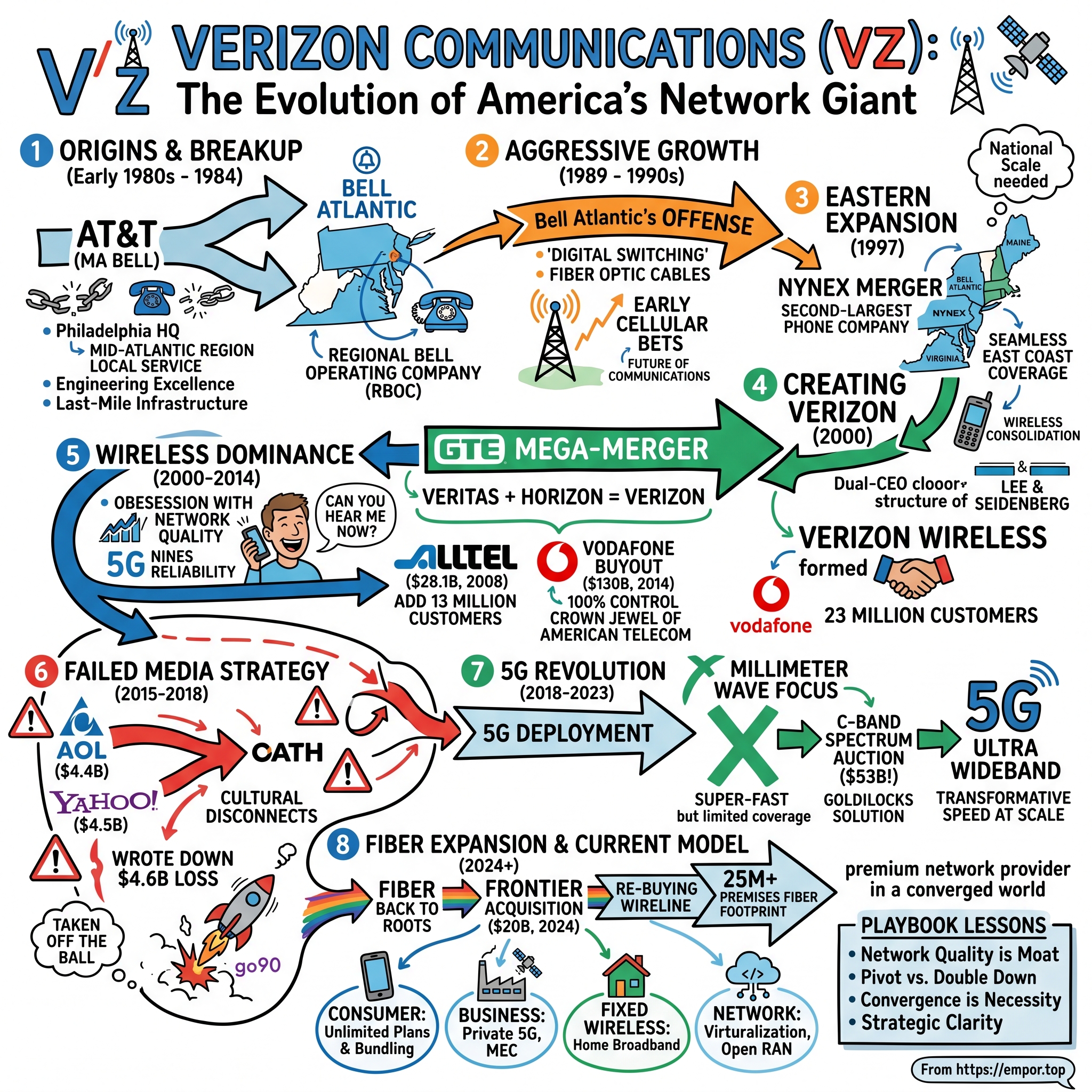 Verizon Communications visual story map