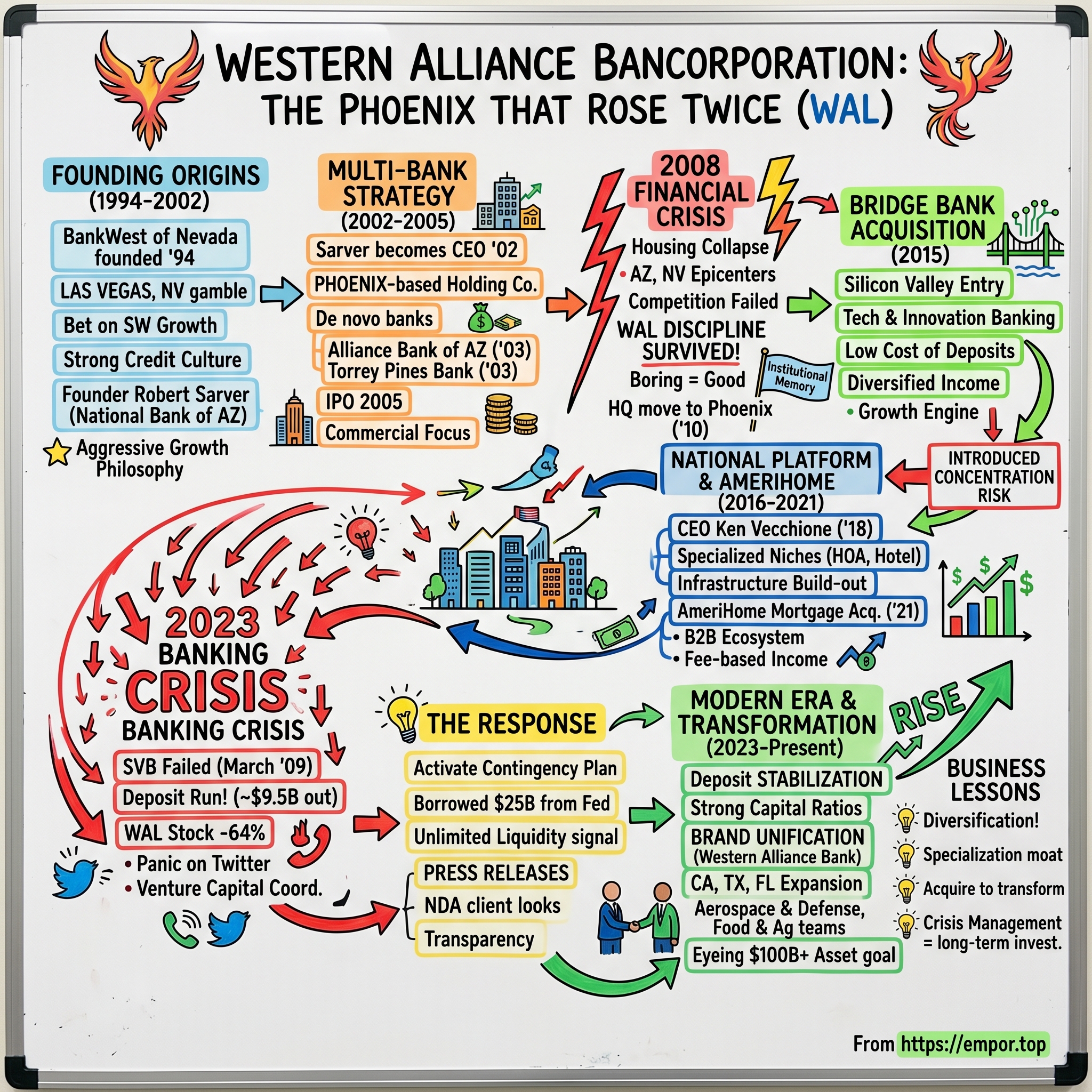 Western Alliance Bancorporation visual story map