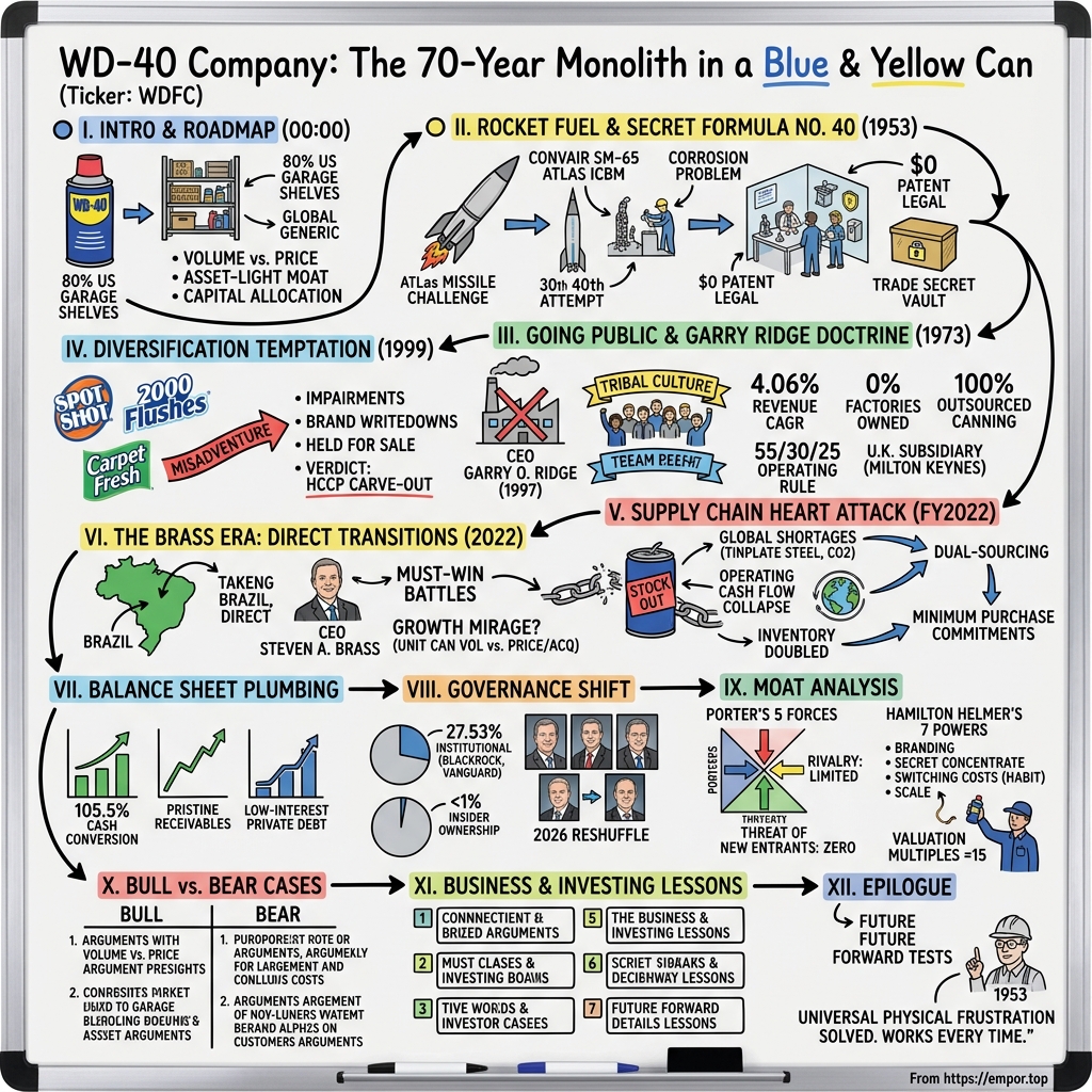 WD-40 visual story map