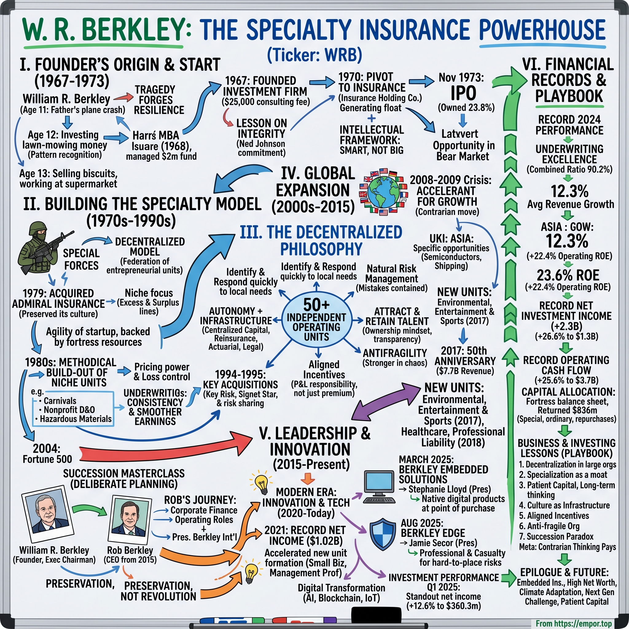 W. R. Berkley visual story map