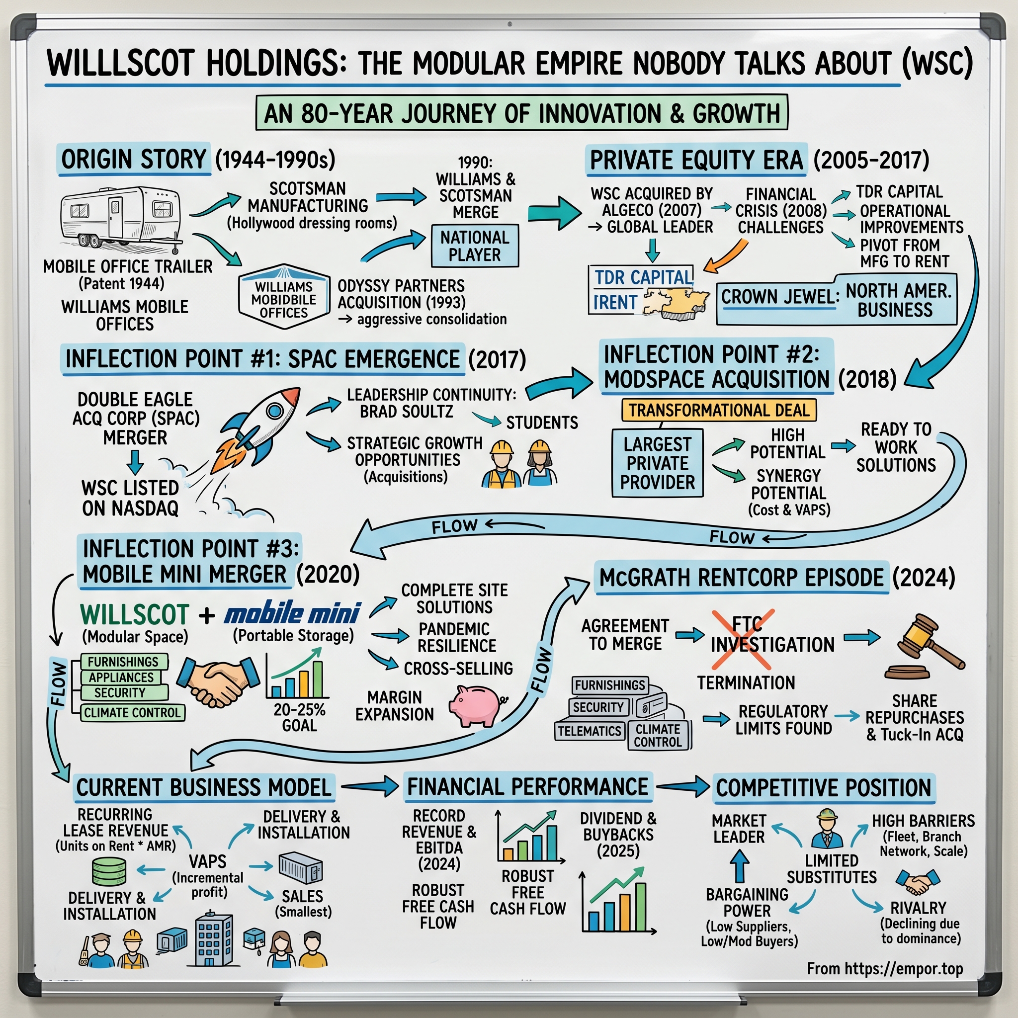 WillScot visual story map
