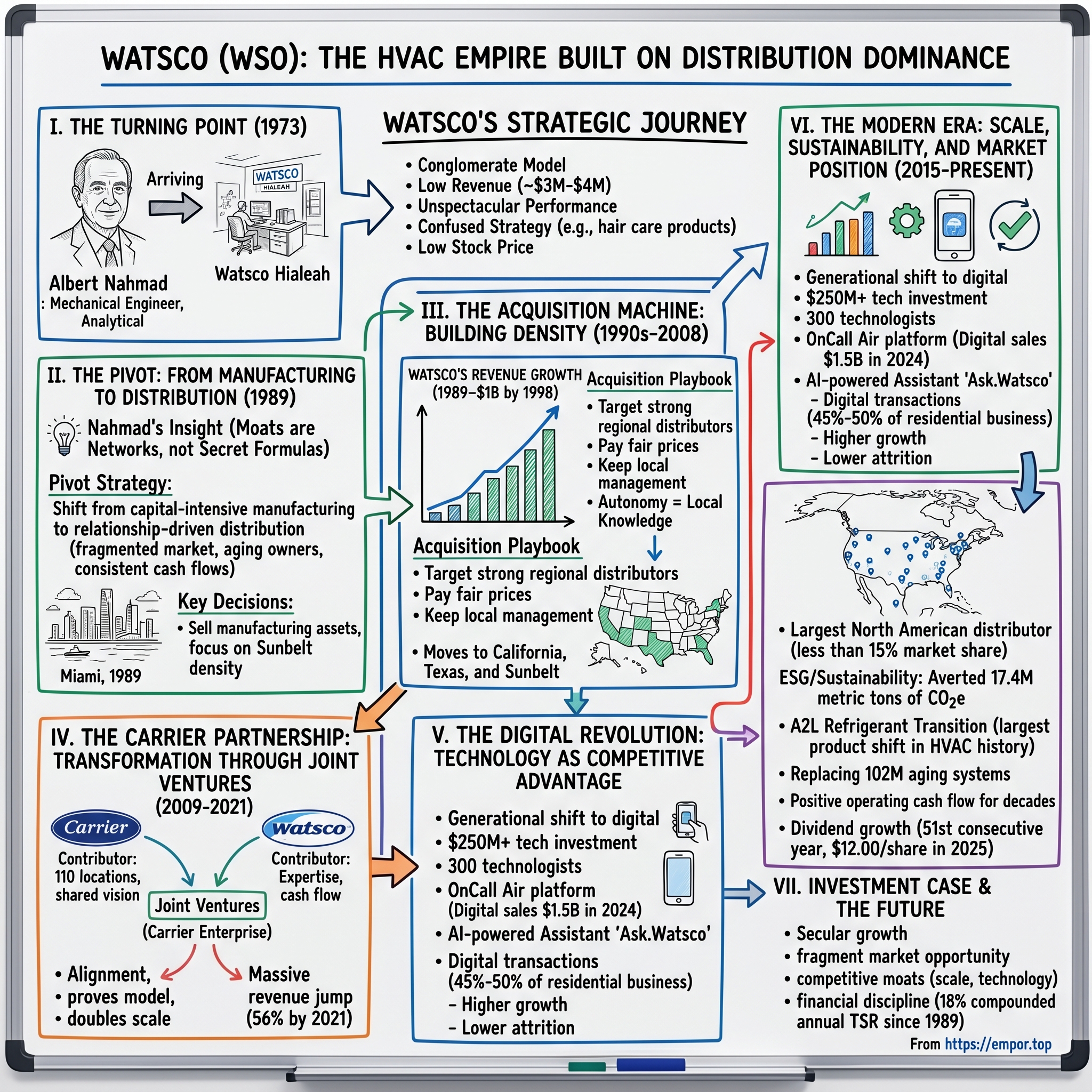 Watsco visual story map