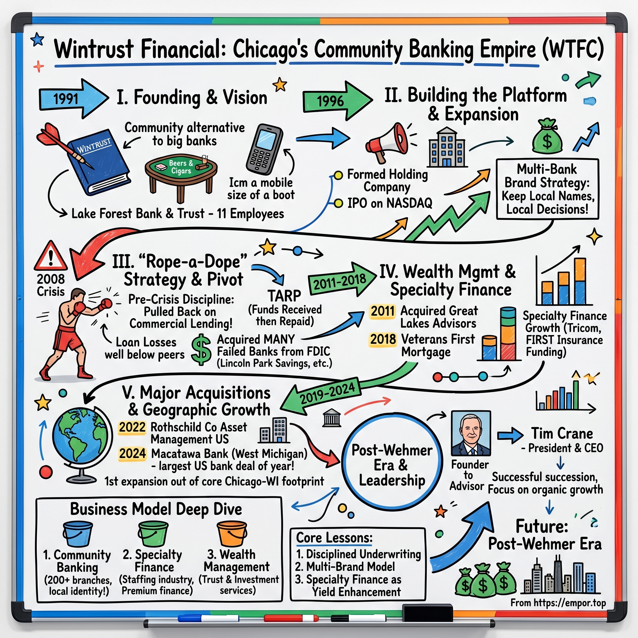 Wintrust Financial Corporation visual story map