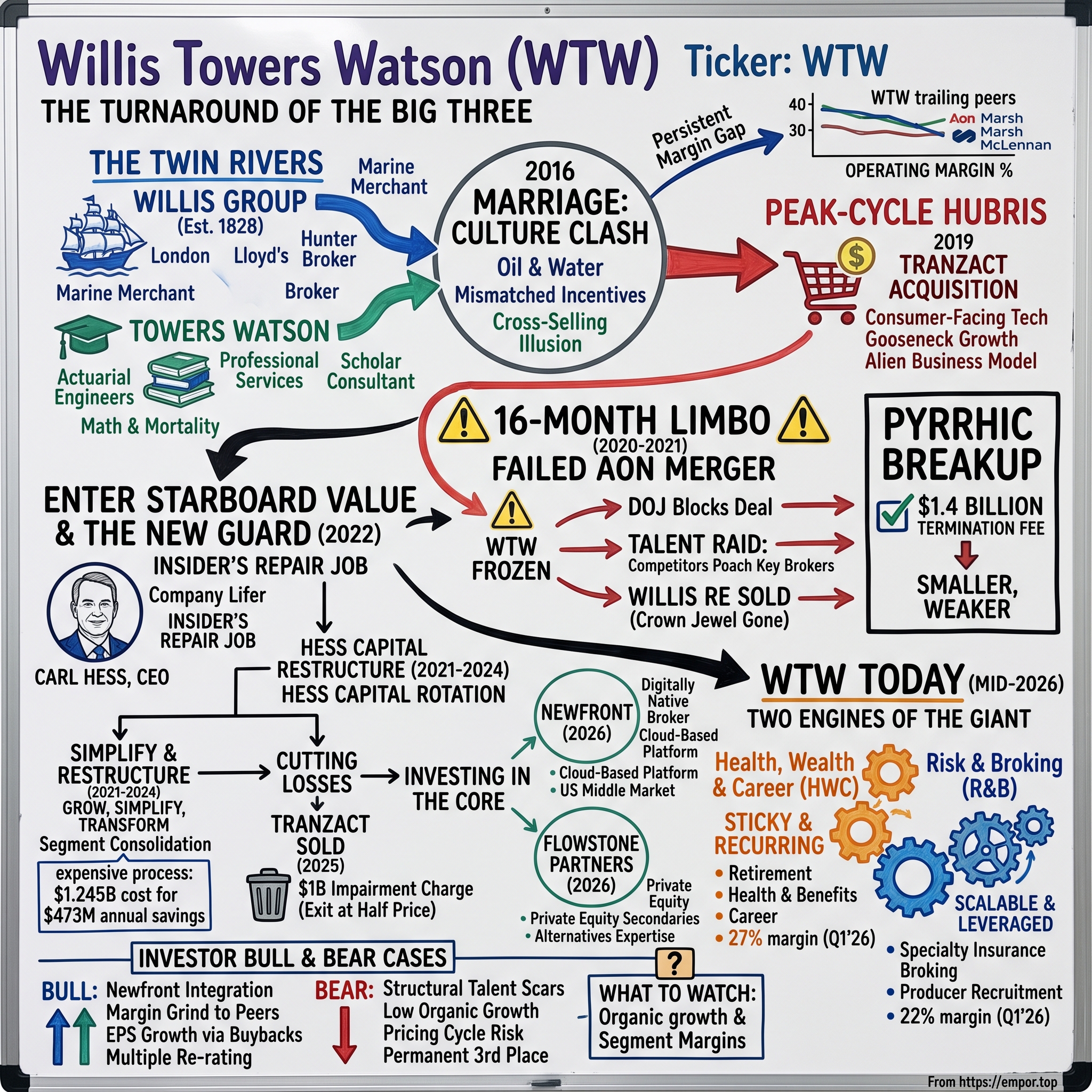 Willis Towers Watson visual story map