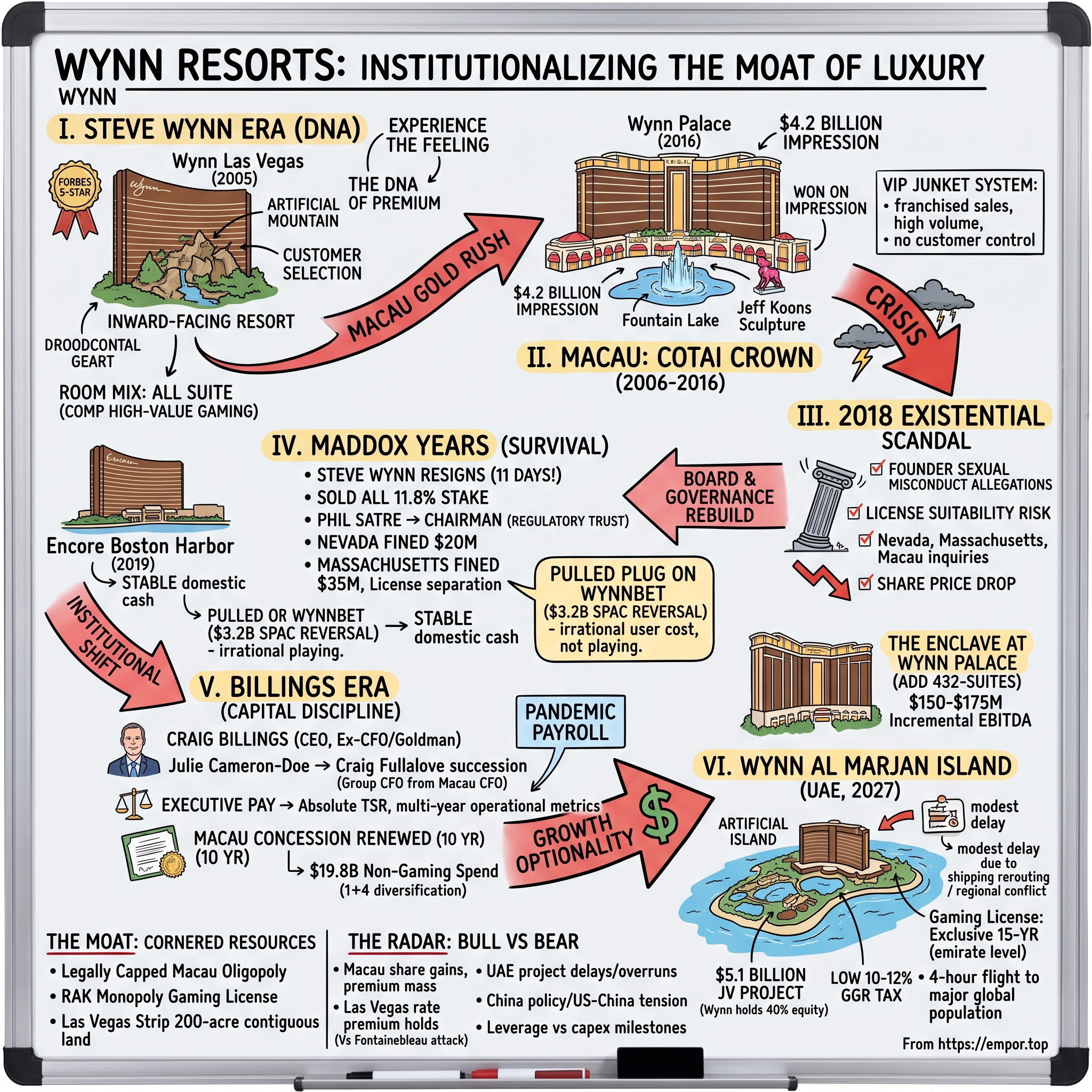 Wynn Resorts visual story map