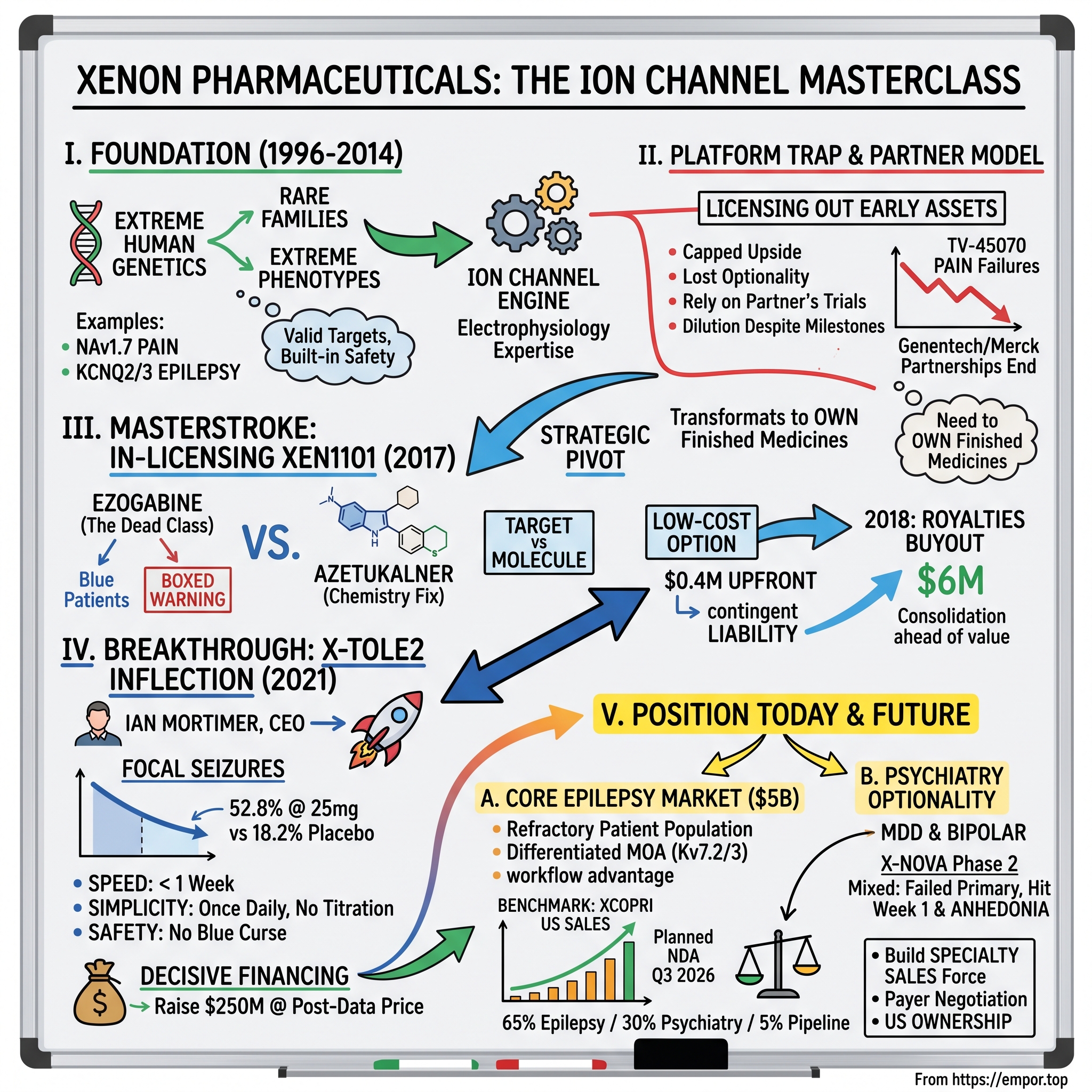 Xenon Pharmaceuticals visual story map