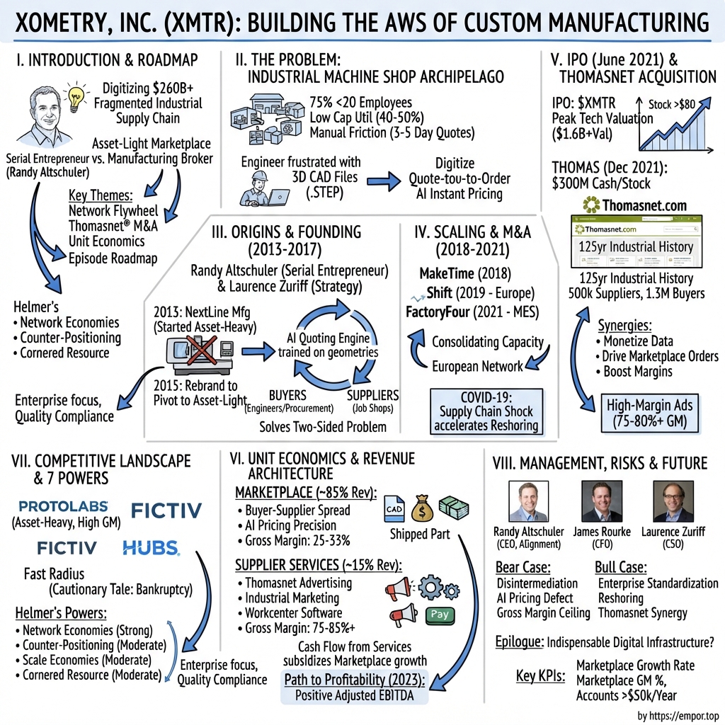 Xometry visual story map