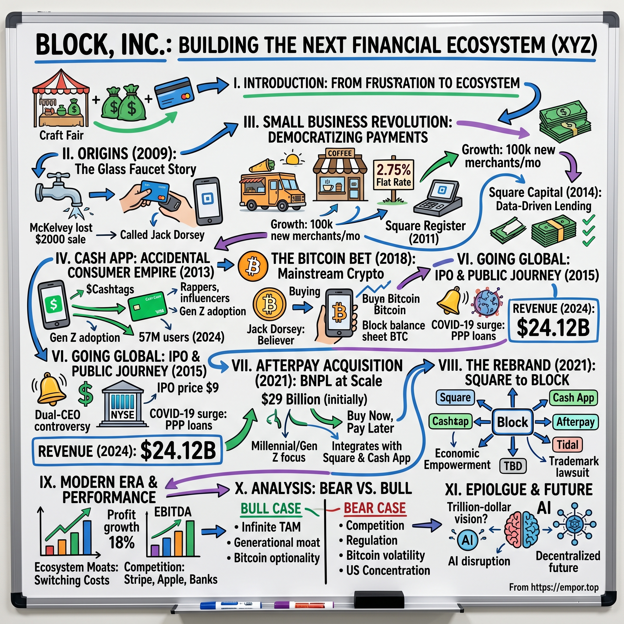 Block visual story map